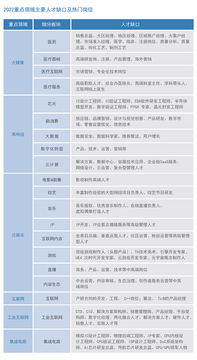 凯发k8国际2022薪酬报告重点领域主要人才缺口及热门岗位