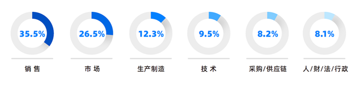 人力资源公司凯发k8国际研究发现，中国制造业企业出海岗位需求已从销售、职能向生产运营、技术研发方向延展